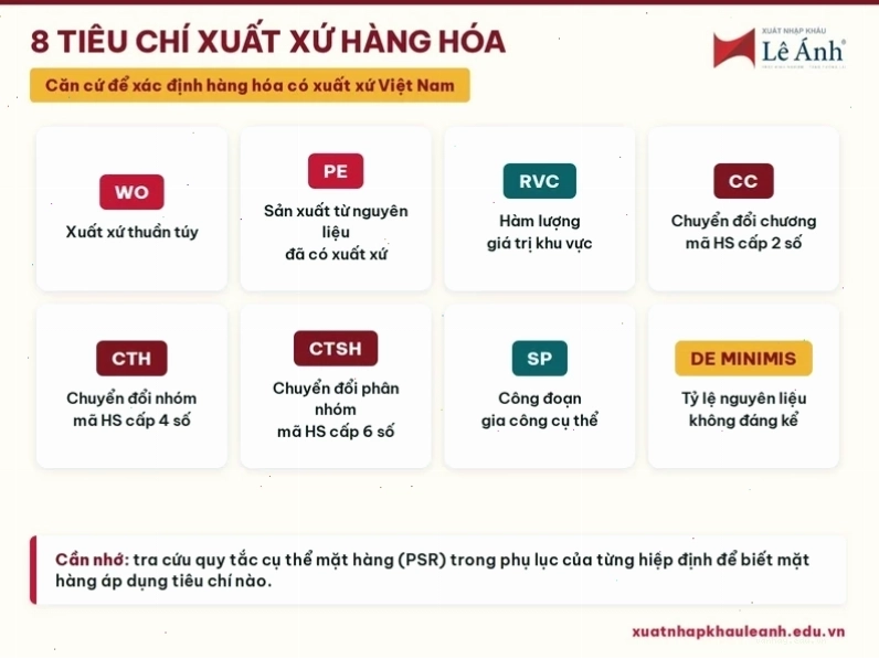 8 tiêu chí xuất xứ hàng hóa gồm WO, PE, RVC, CC, CTH, CTSH, SP và De Minimis