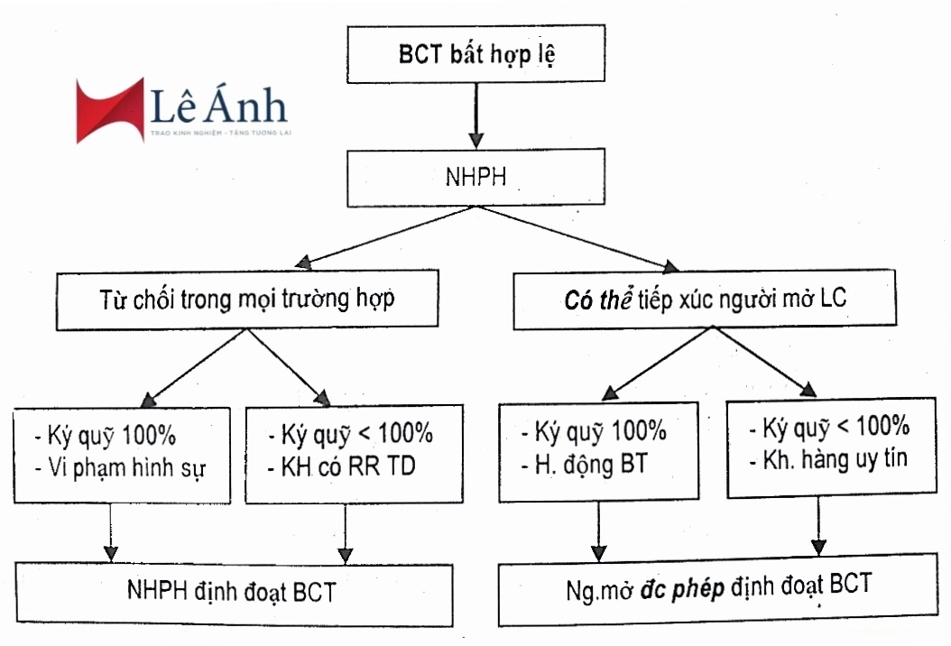 Bộ Chứng Từ Bất Hợp Lệ Trong Thanh Toán LC Theo UCP 600