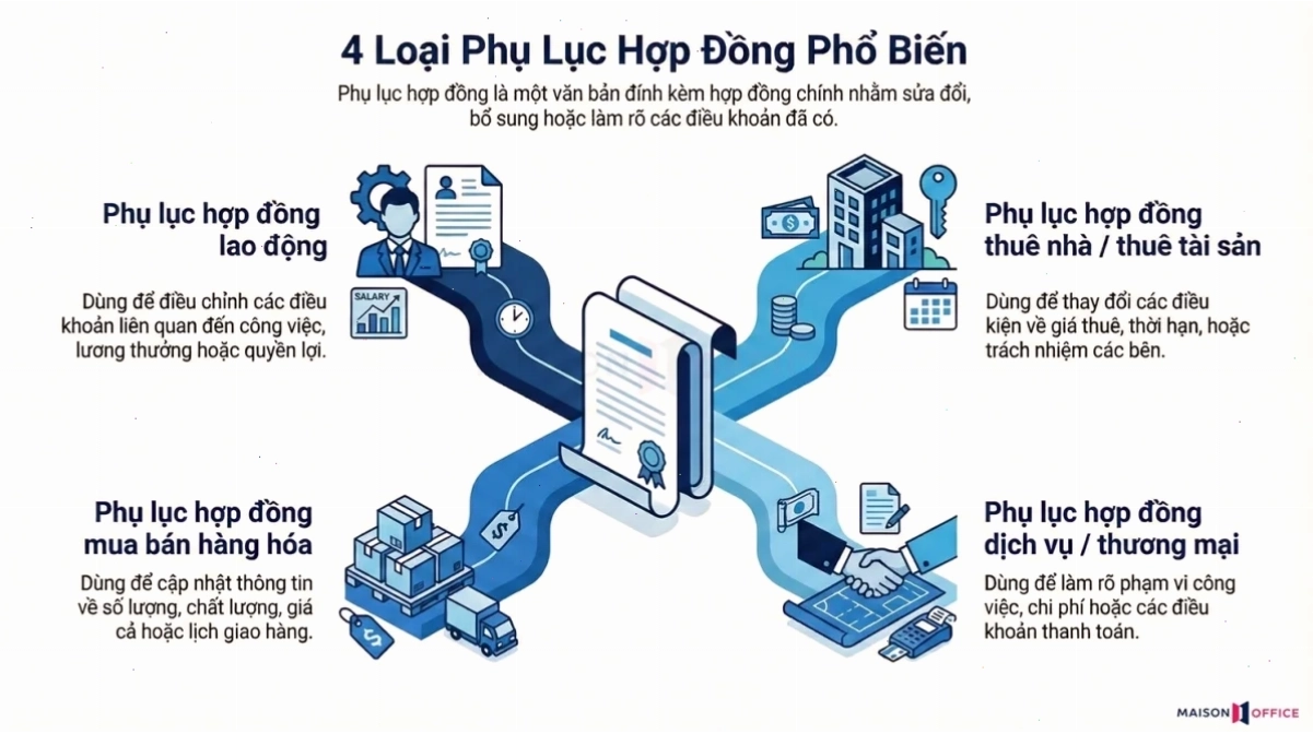 Các loại phụ lục hợp đồng phổ biến hiện nay