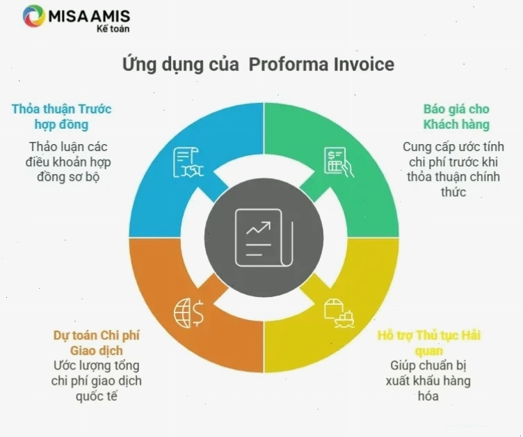 Các trường hợp cần sử dụng Proforma Invoice