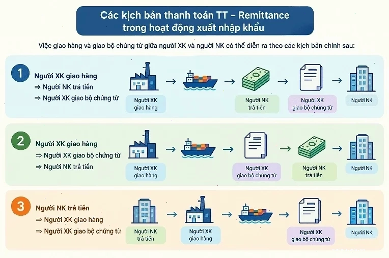 Cách thức hoạt động của thanh toán T/T