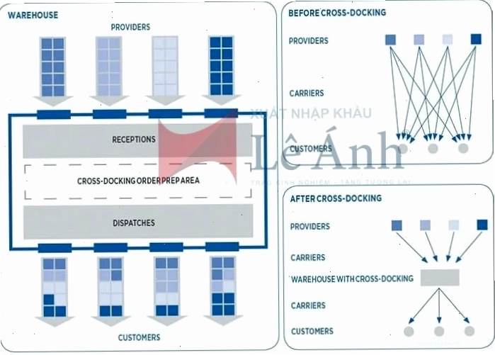 Cross Docking là gì Khái niệm và quy trình cơ bản