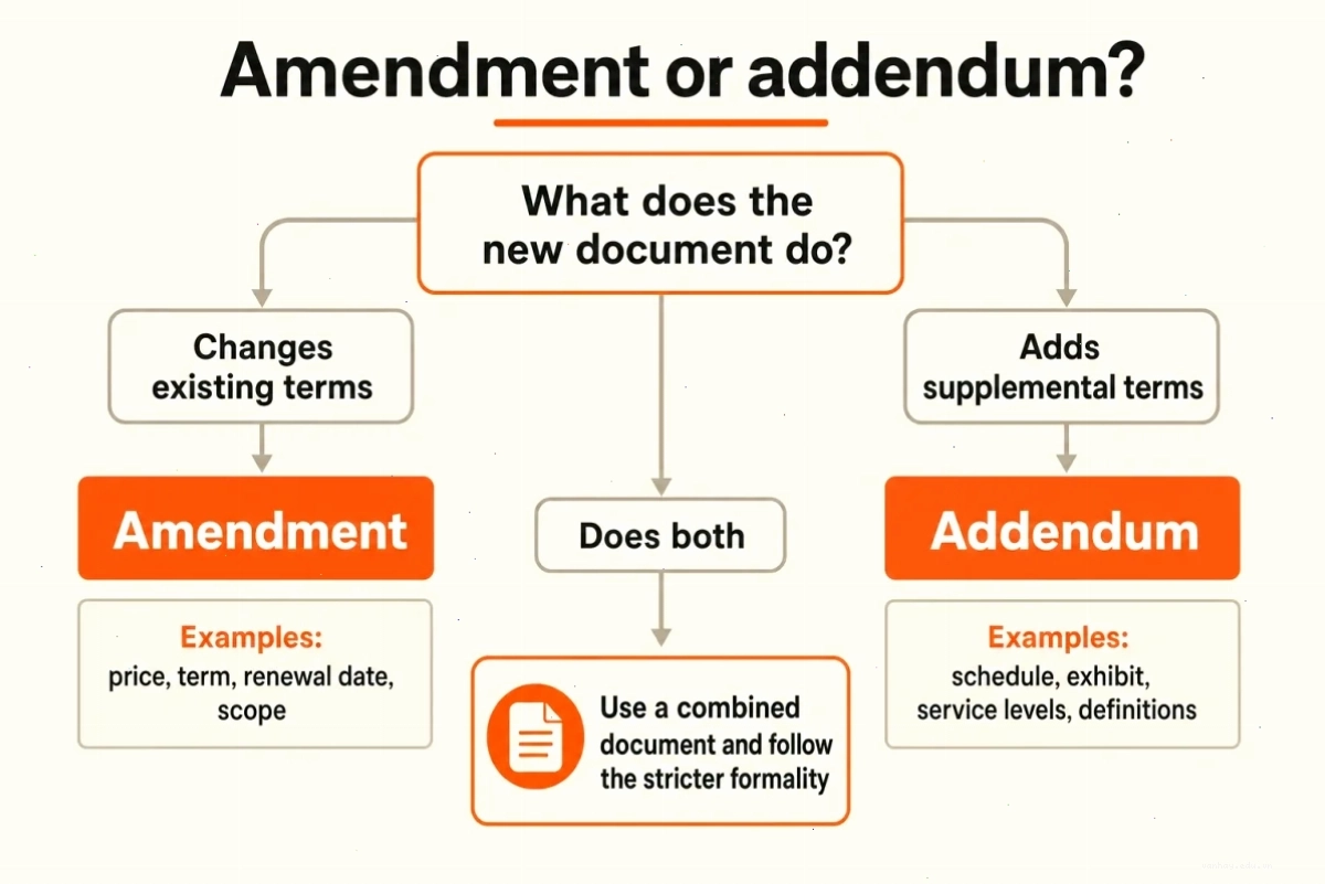 Decision tree for choosing an amendment, addendum, or combined document based on whether the new document changes or adds terms
