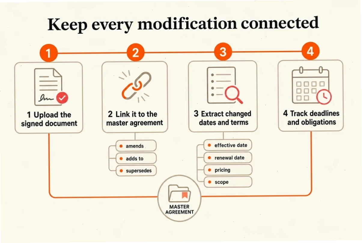 Four-stage workflow to upload a signed modification, link it to the master agreement, extract changed terms, and track deadlines and obligations