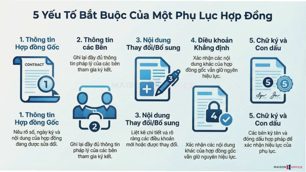 Nội dung bắt buộc trong phụ lục hợp đồng