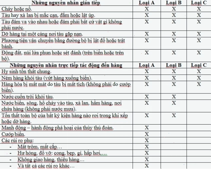 Phân biệt điều kiện bảo hiểm A B C