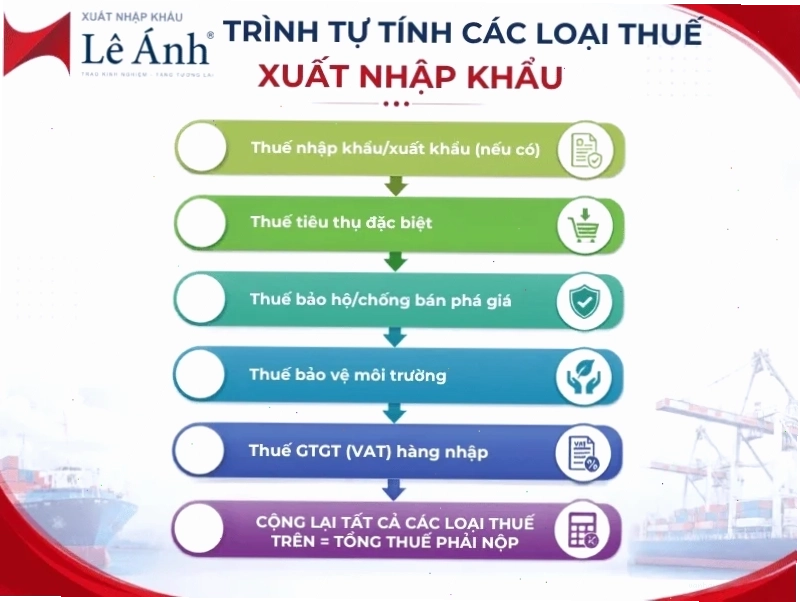 Quy trình các bước tính thuế nhập khẩu