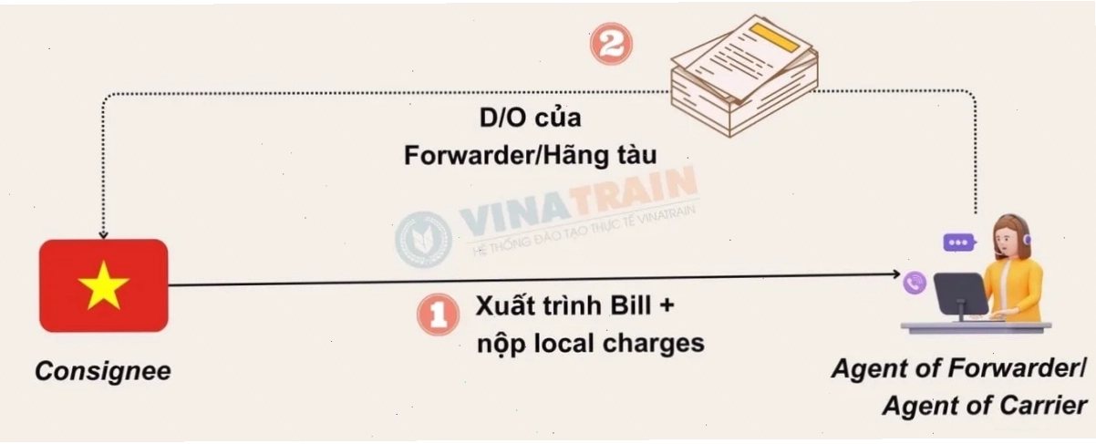 Quy trình lấy Lệnh giao hàng Delivery Order D/O