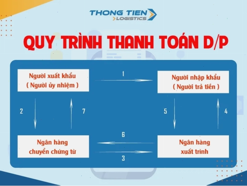 Quy trình nhờ thu thanh toán D/P và những cạm bẫy tiềm ẩn