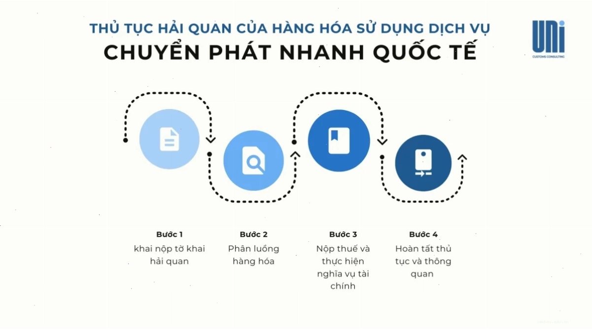 Thủ tục hải quan cho hàng hóa sử dụng dịch vụ chuyển phát nhanh quốc tế